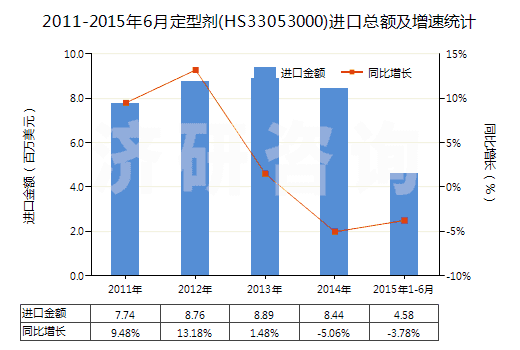 2011-2015年6月定型劑(HS33053000)進口總額及增速統(tǒng)計